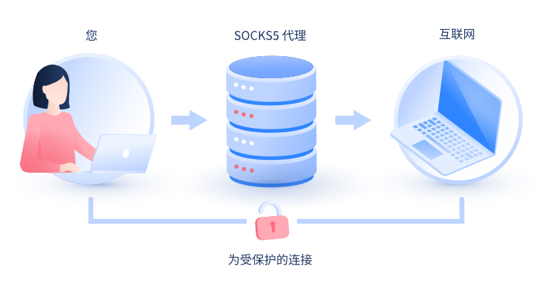 【长葛代理IP】什么是SOCKS和SOCKS5代理？